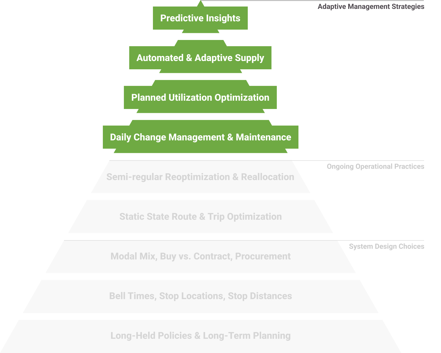Adaptive Management Strategies