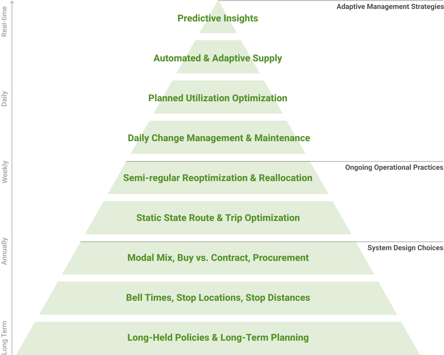 A segmented pyramid showing 4MATIV's framework to understand design choices and levers to contain costs and drive efficiency.