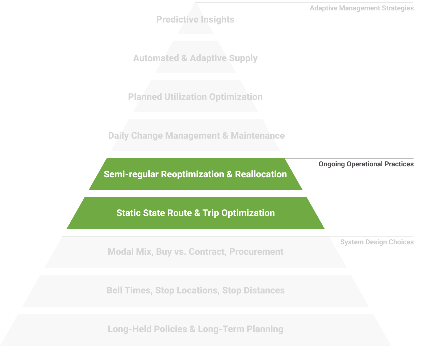 Ongoing Operational Practices