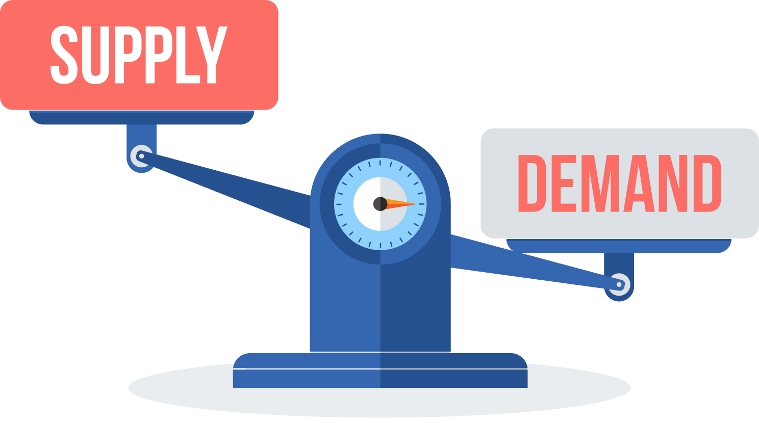 An illustration of a scale showing demand outweighing supply.