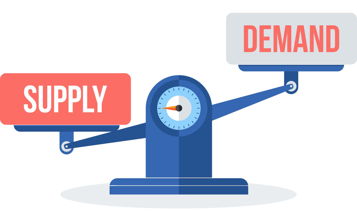 An illustration of a scale showing supply outweighing demand.