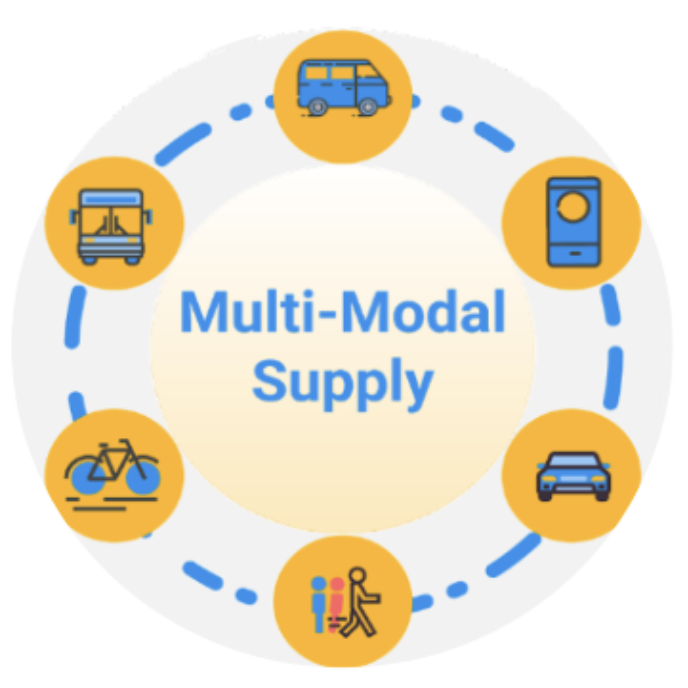 Six icons depicting various forms of transportation, such as walking, cars, buses, shuttles, and bicycles, form a circle around the words Multi-Modal Supply.