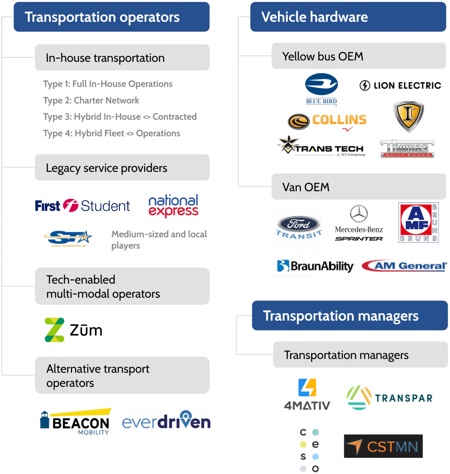 A breakdown showcasing various transportation providers under the headings of Transportation Operators, Vehicle Hardware, and Transportation Managers.