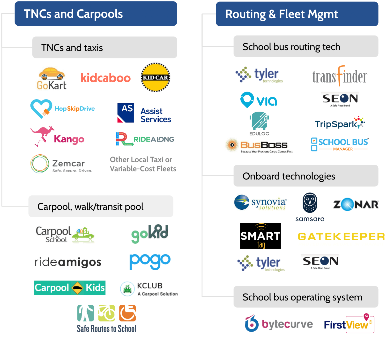 A breakdown showcasing various transportation providers under the headings of TNCs and Carpools and Routing & Fleet Management.