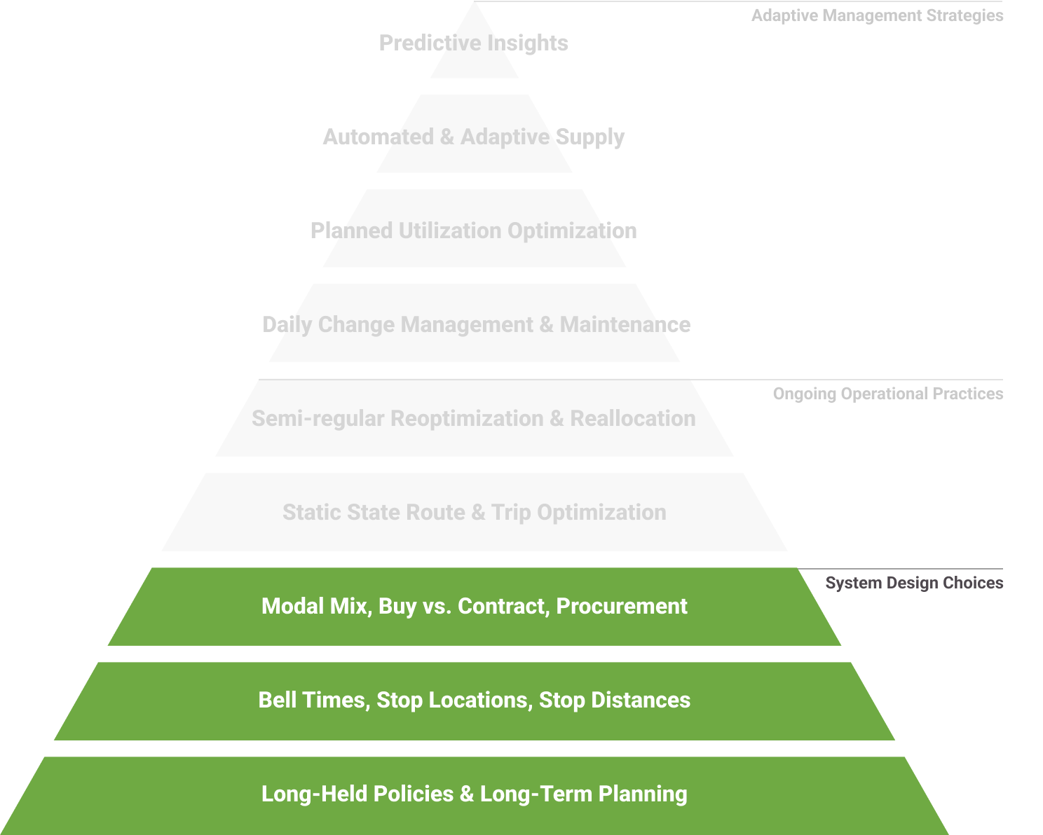 System Design Choices