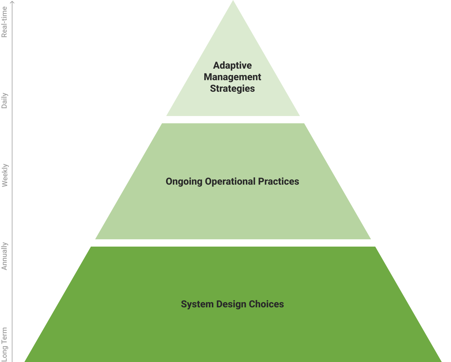 A pyramid illustration showing three sections. System Design Choices at the bottom, Ongoing Operational Practices in the middle, and Adaptive Management Strategies at the top.